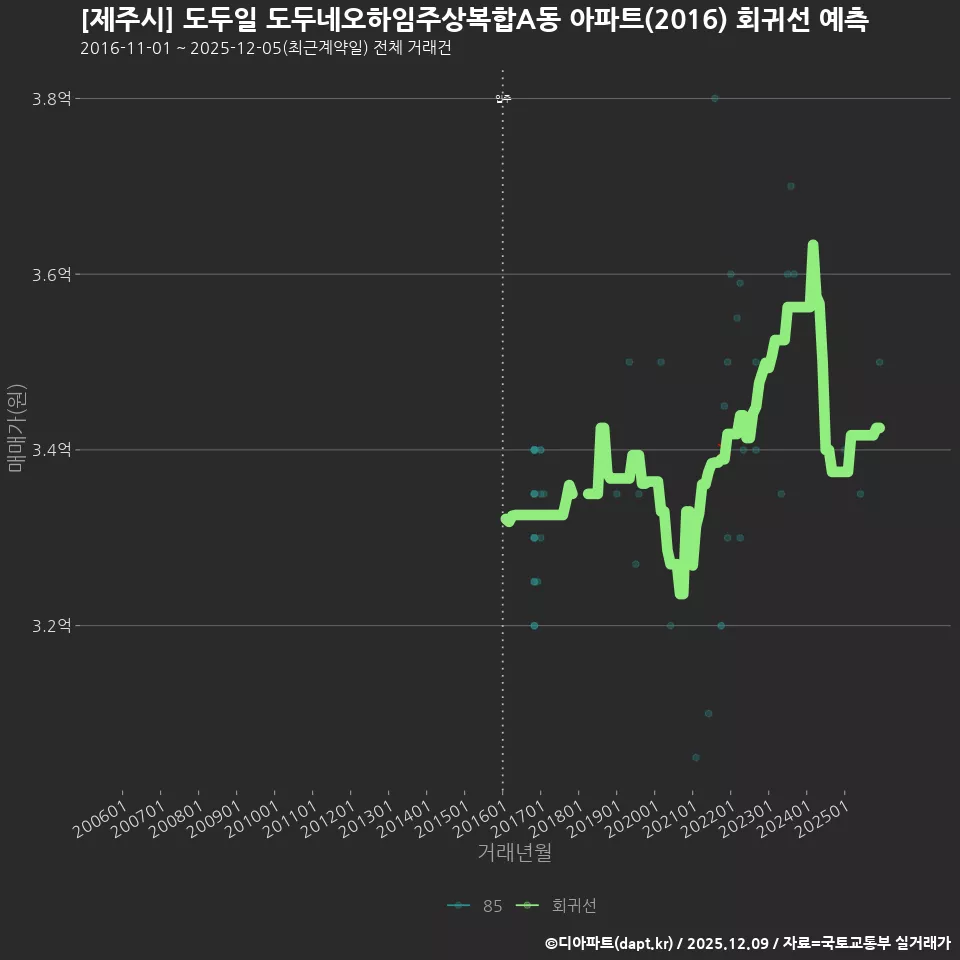 [제주시] 도두일 도두네오하임주상복합A동 아파트(2016) 회귀선 예측