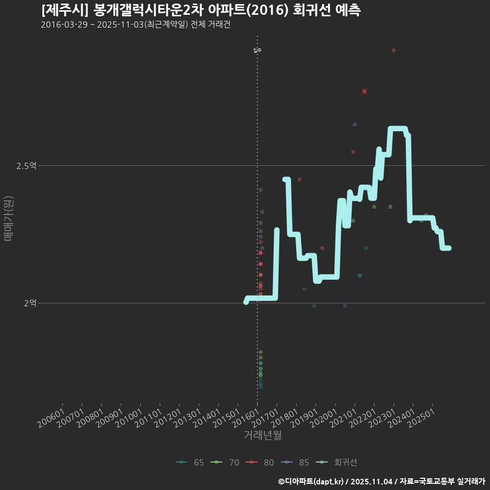[제주시] 봉개갤럭시타운2차 아파트(2016) 회귀선 예측