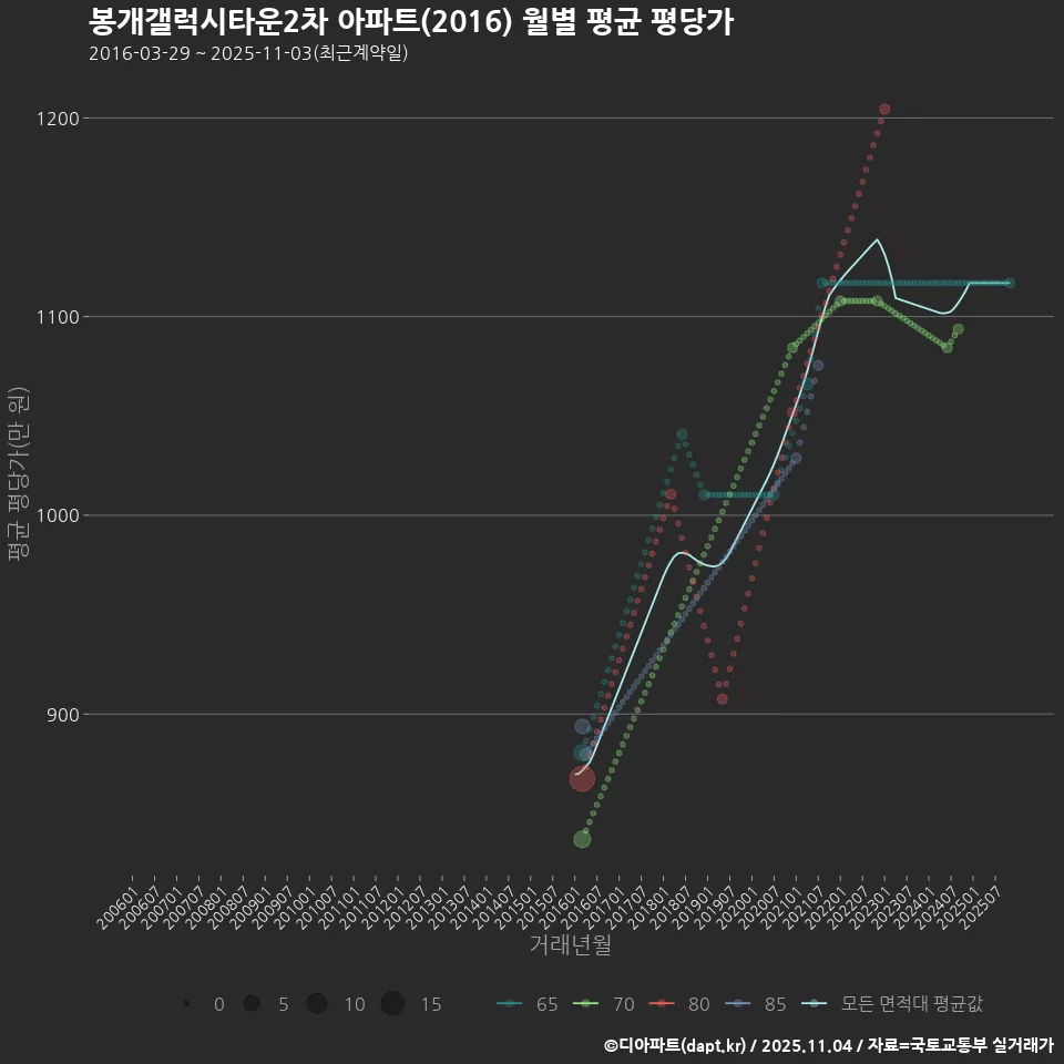 봉개갤럭시타운2차 아파트(2016) 월별 평균 평당가