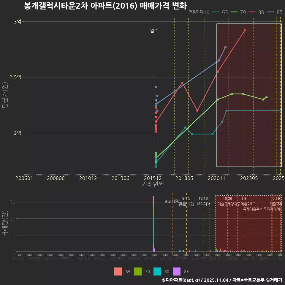 봉개갤럭시타운2차 아파트(2016) 매매가격 변화