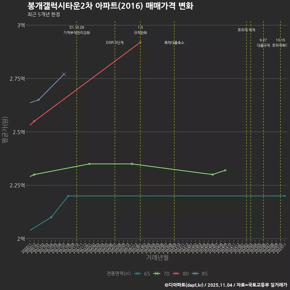 봉개갤럭시타운2차 아파트(2016) 매매가격 변화