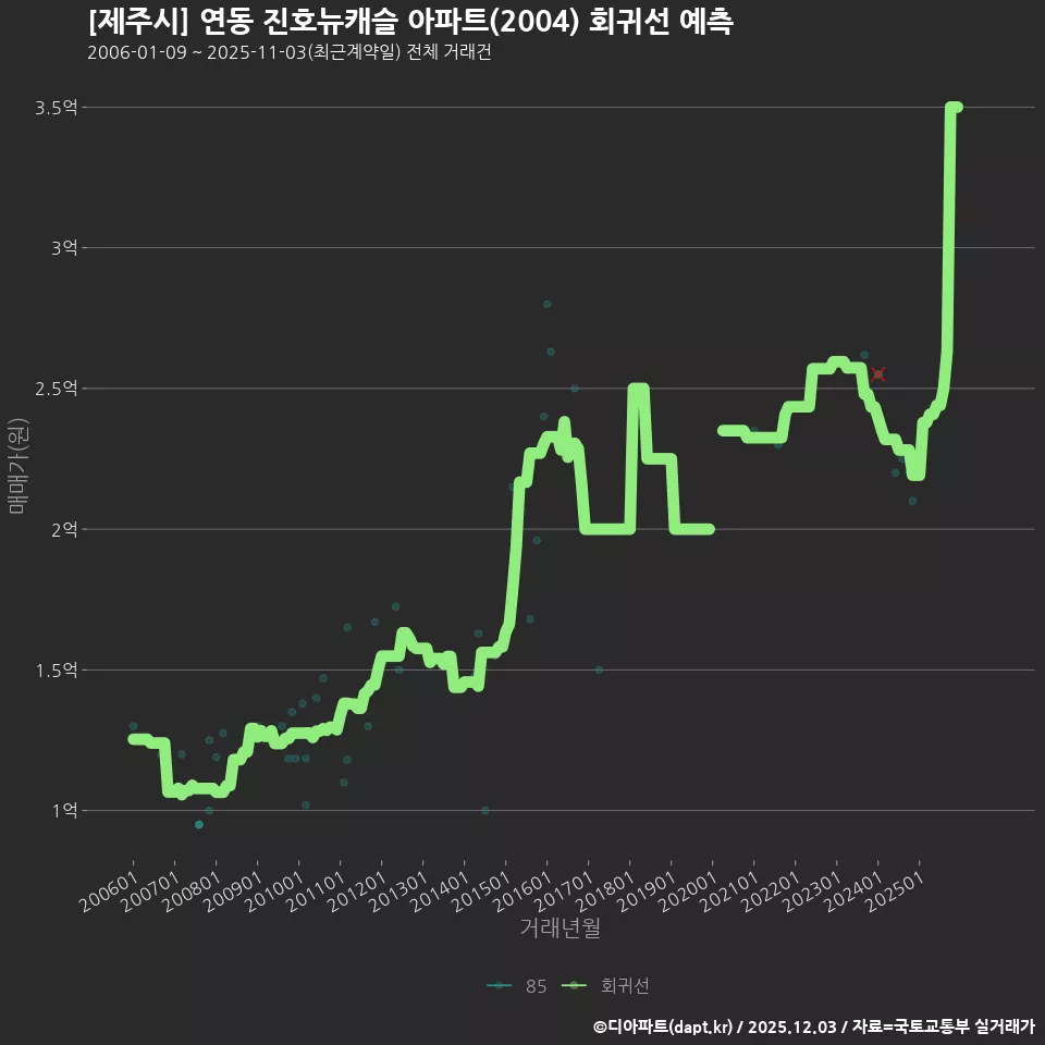 [제주시] 연동 진호뉴캐슬 아파트(2004) 회귀선 예측