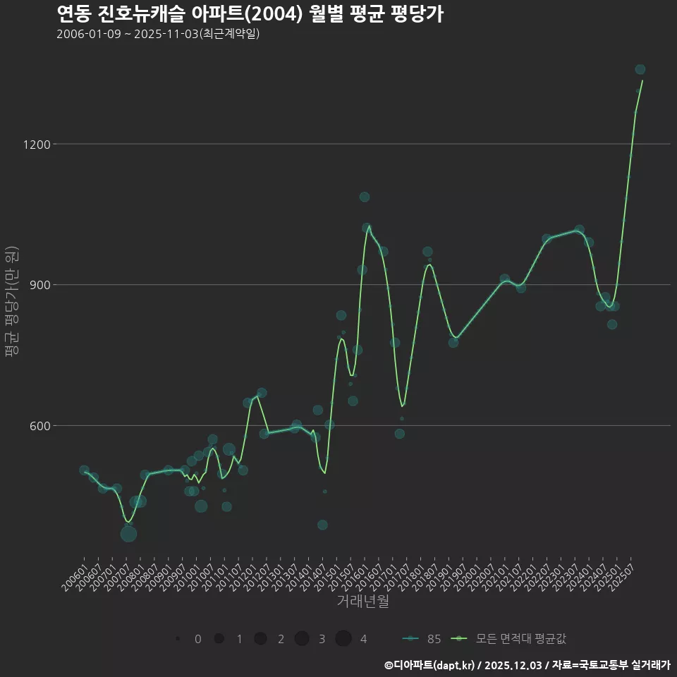 연동 진호뉴캐슬 아파트(2004) 월별 평균 평당가