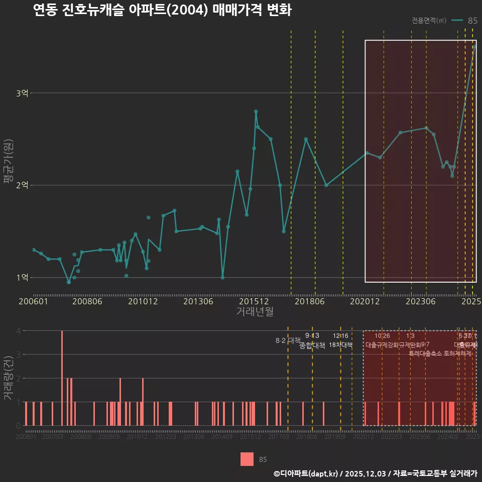 연동 진호뉴캐슬 아파트(2004) 매매가격 변화