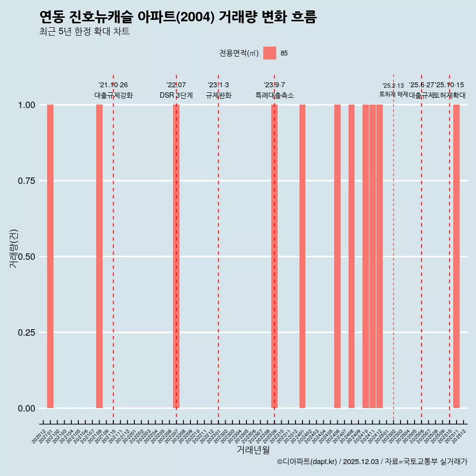 연동 진호뉴캐슬 아파트(2004) 거래량 변화 흐름