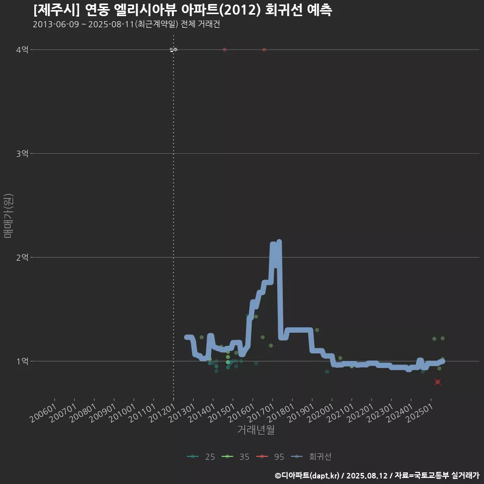 [제주시] 연동 엘리시아뷰 아파트(2012) 회귀선 예측