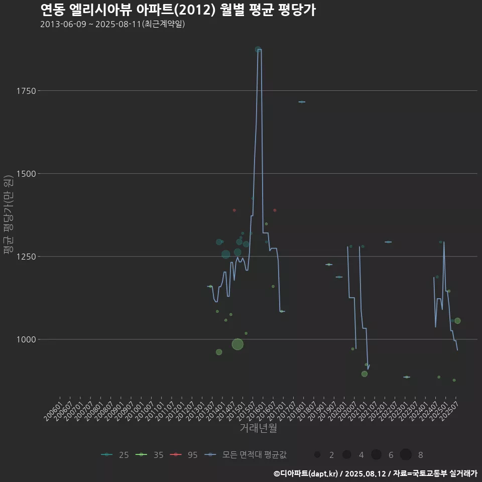 연동 엘리시아뷰 아파트(2012) 월별 평균 평당가
