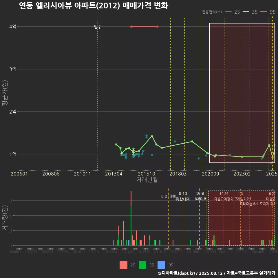 연동 엘리시아뷰 아파트(2012) 매매가격 변화