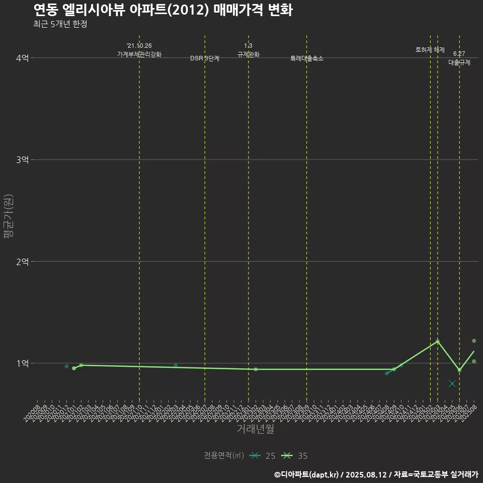 연동 엘리시아뷰 아파트(2012) 매매가격 변화