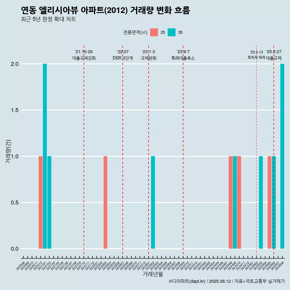 연동 엘리시아뷰 아파트(2012) 거래량 변화 흐름