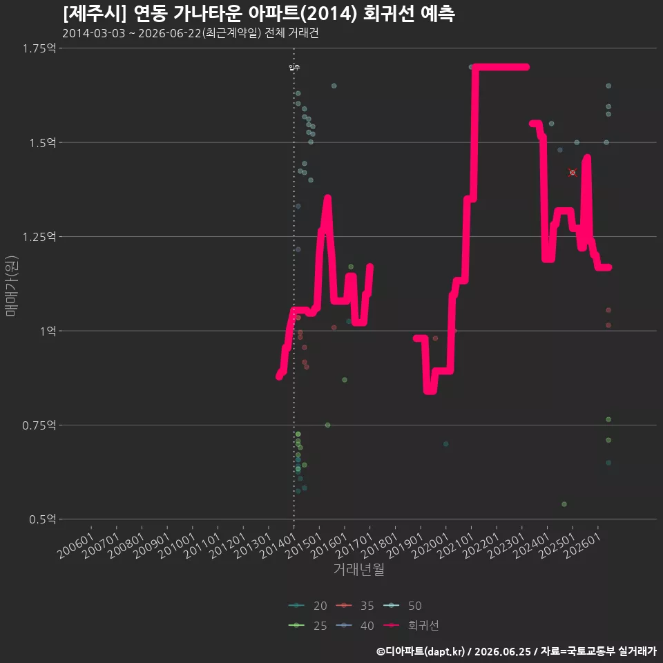 [제주시] 연동 가나타운 아파트(2014) 회귀선 예측