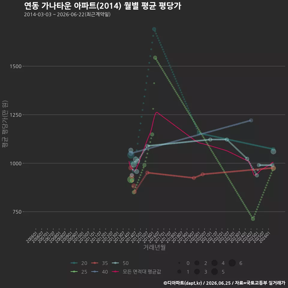 연동 가나타운 아파트(2014) 월별 평균 평당가