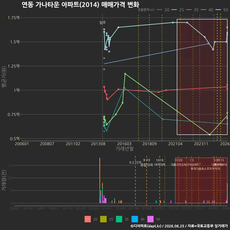 연동 가나타운 아파트(2014) 매매가격 변화