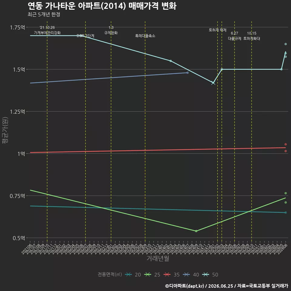 연동 가나타운 아파트(2014) 매매가격 변화