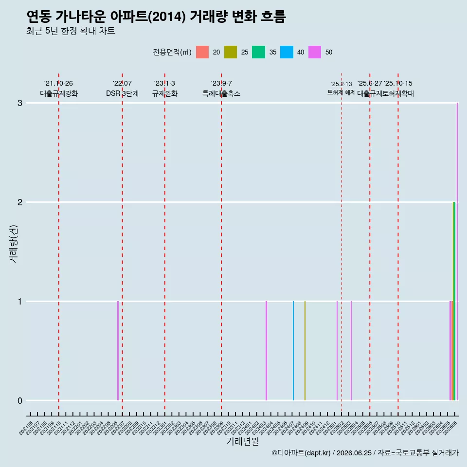 연동 가나타운 아파트(2014) 거래량 변화 흐름