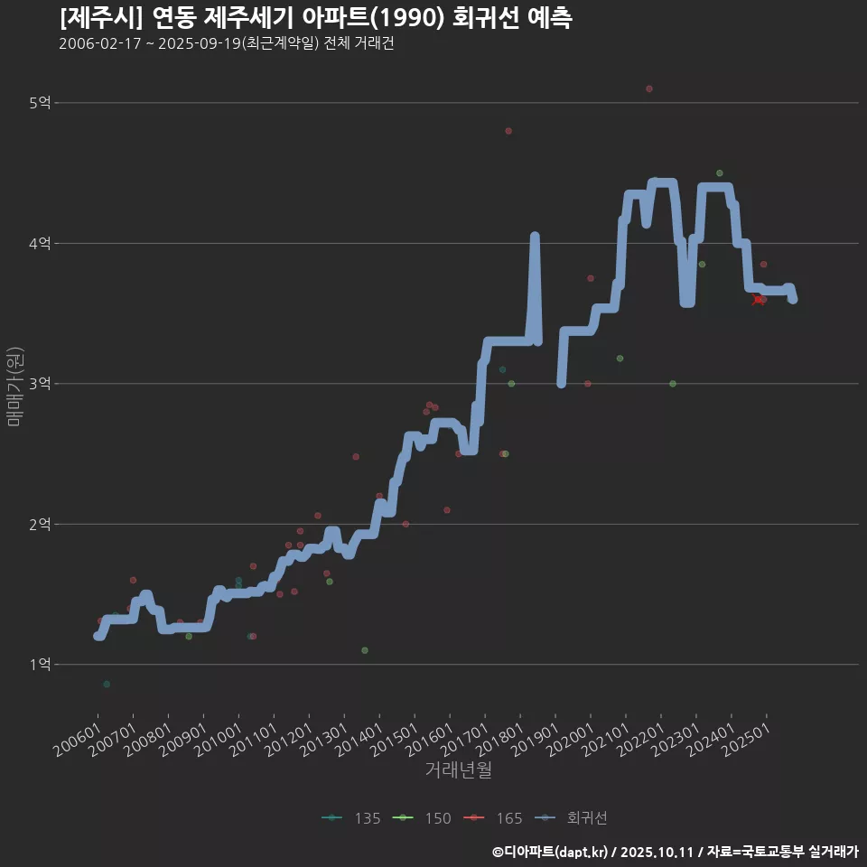 [제주시] 연동 제주세기 아파트(1990) 회귀선 예측
