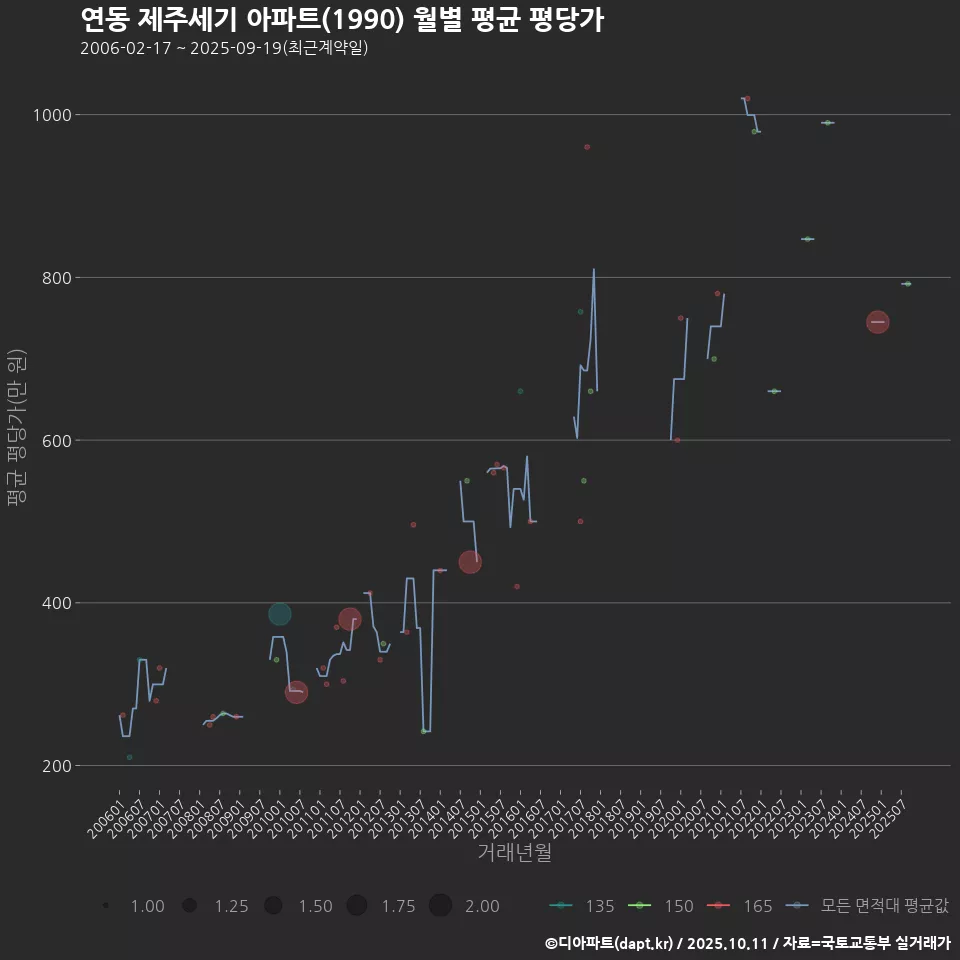 연동 제주세기 아파트(1990) 월별 평균 평당가