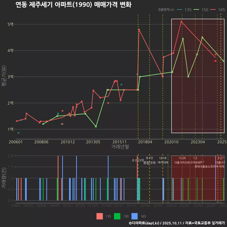 연동 제주세기 아파트(1990) 매매가격 변화