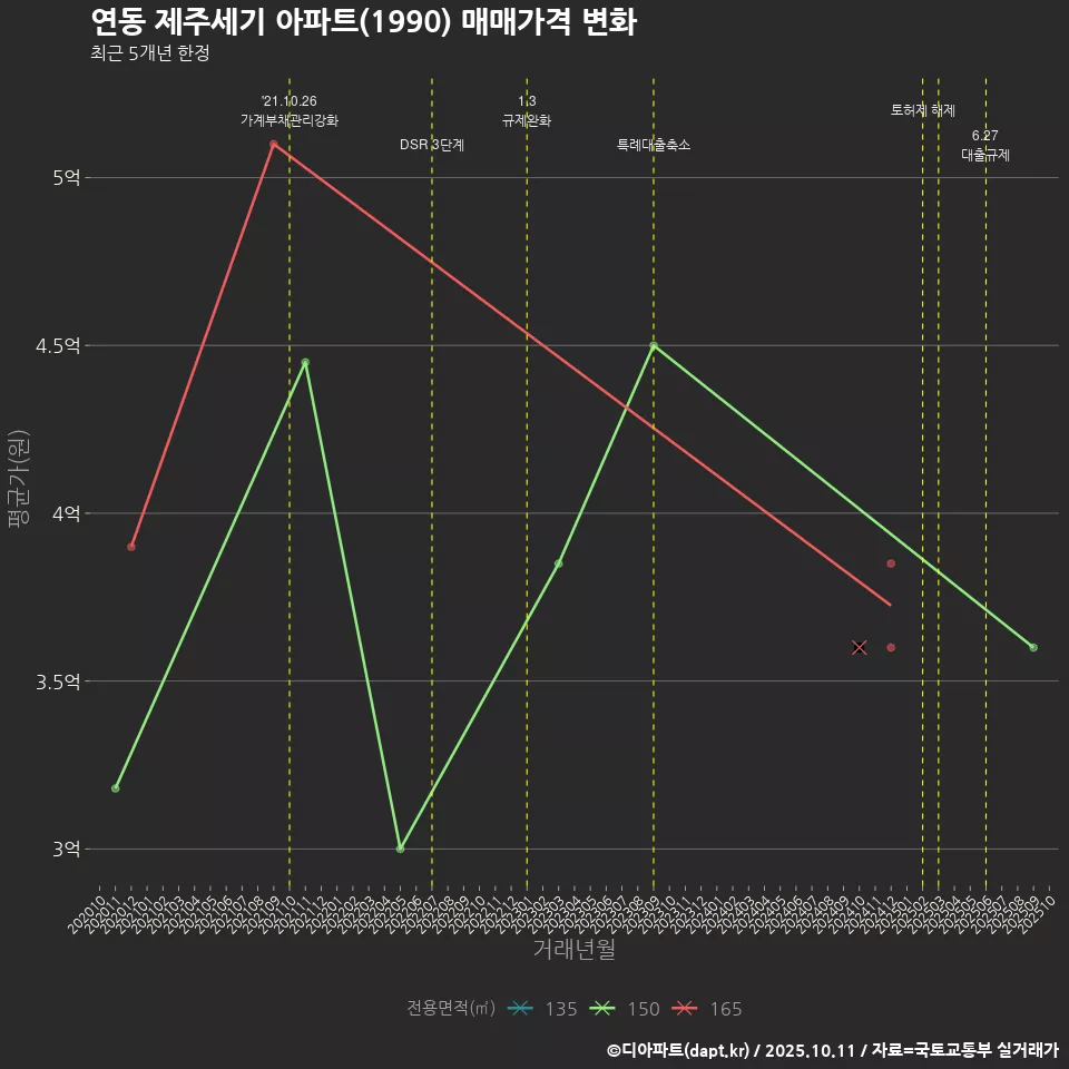 연동 제주세기 아파트(1990) 매매가격 변화