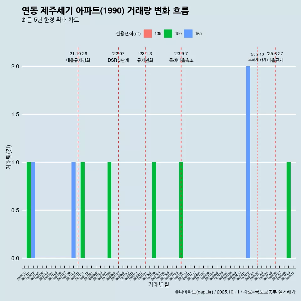 연동 제주세기 아파트(1990) 거래량 변화 흐름