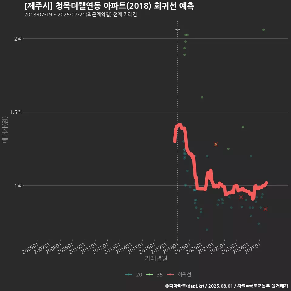 [제주시] 청목더웰연동 아파트(2018) 회귀선 예측