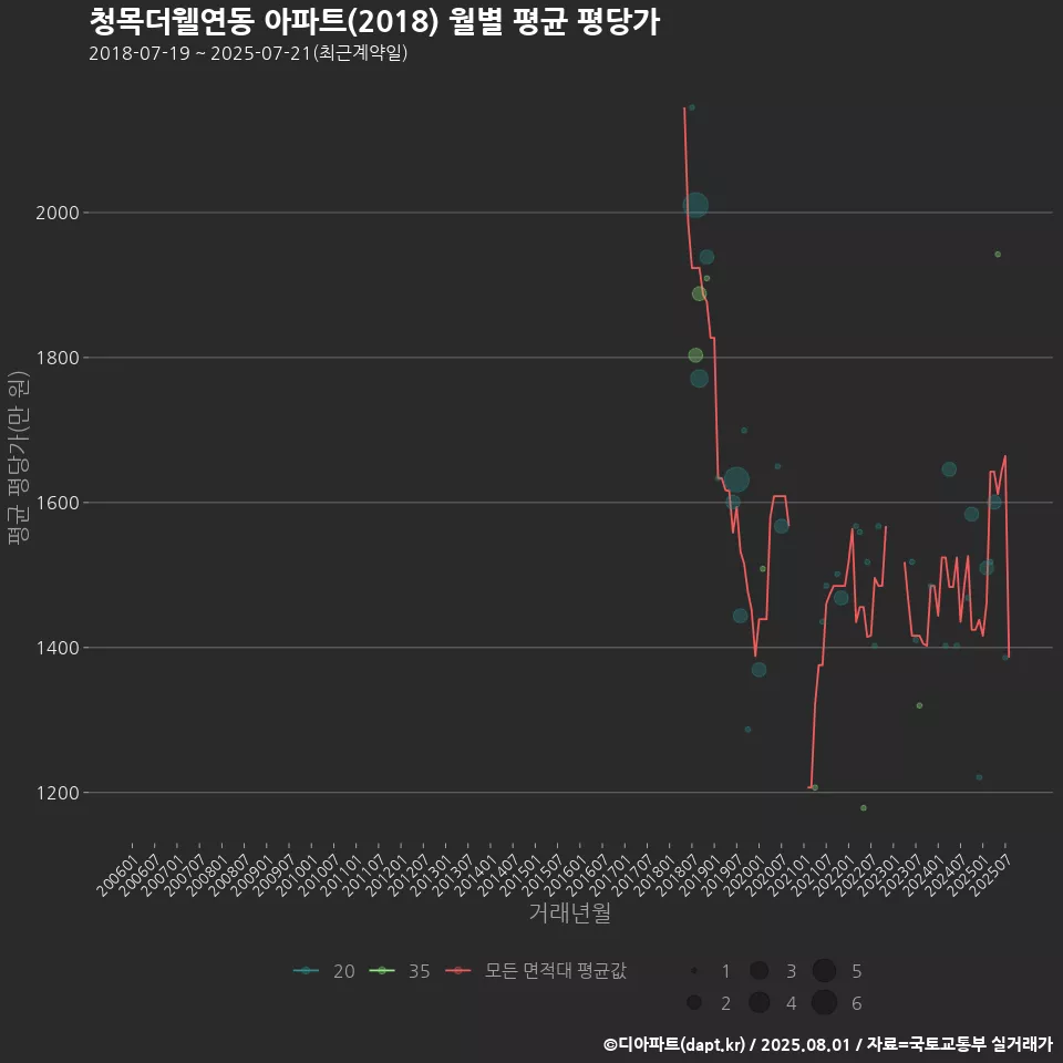청목더웰연동 아파트(2018) 월별 평균 평당가