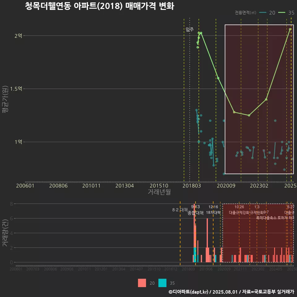 청목더웰연동 아파트(2018) 매매가격 변화