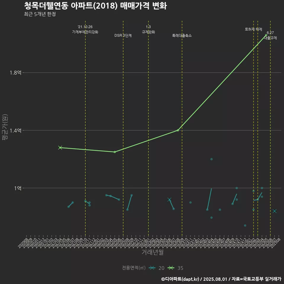 청목더웰연동 아파트(2018) 매매가격 변화