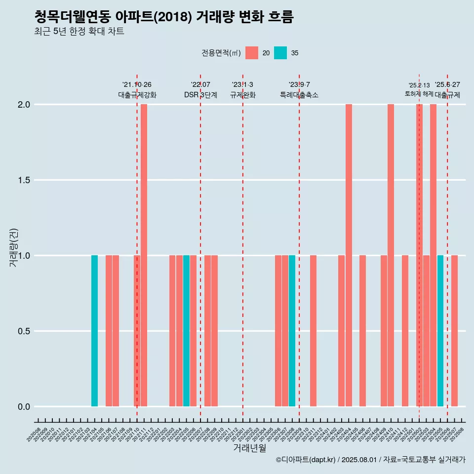 청목더웰연동 아파트(2018) 거래량 변화 흐름