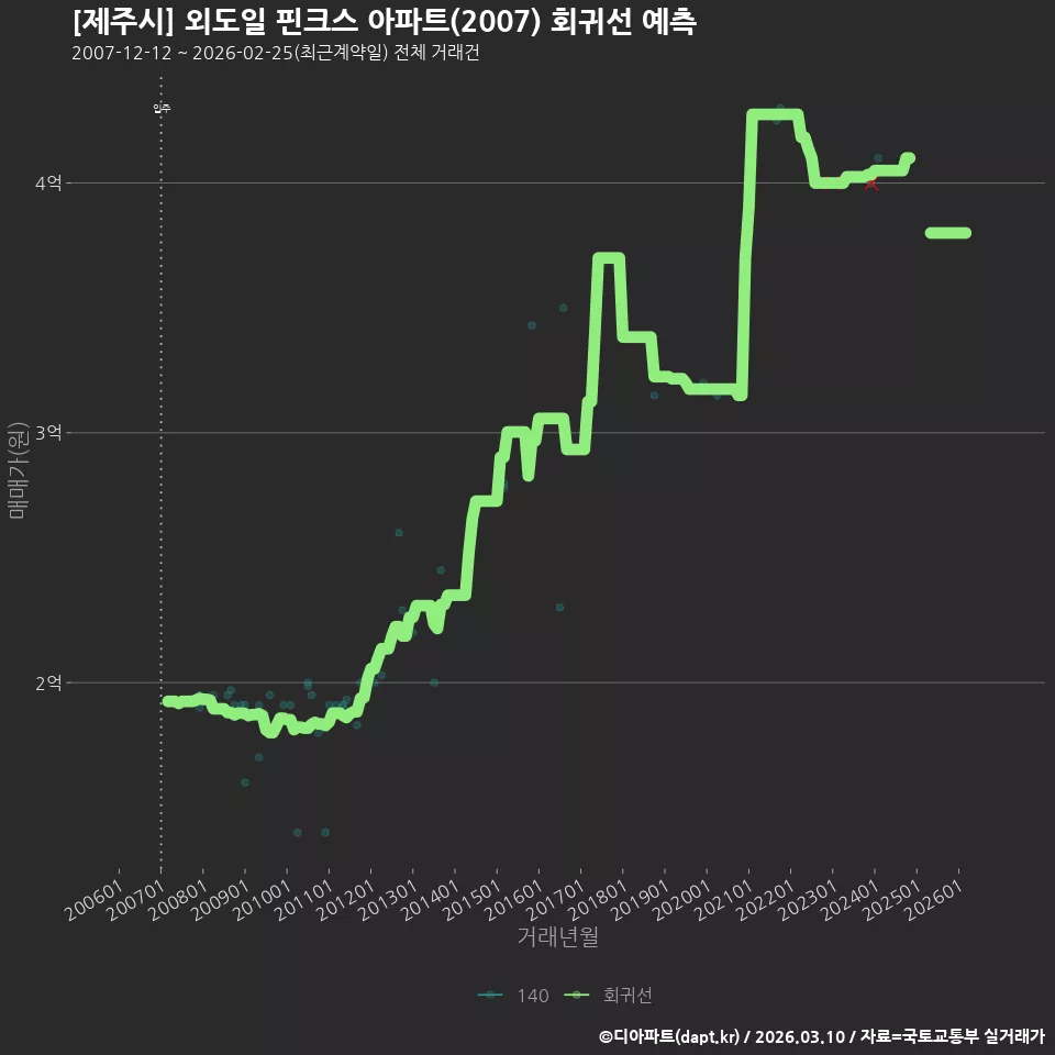 [제주시] 외도일 핀크스 아파트(2007) 회귀선 예측