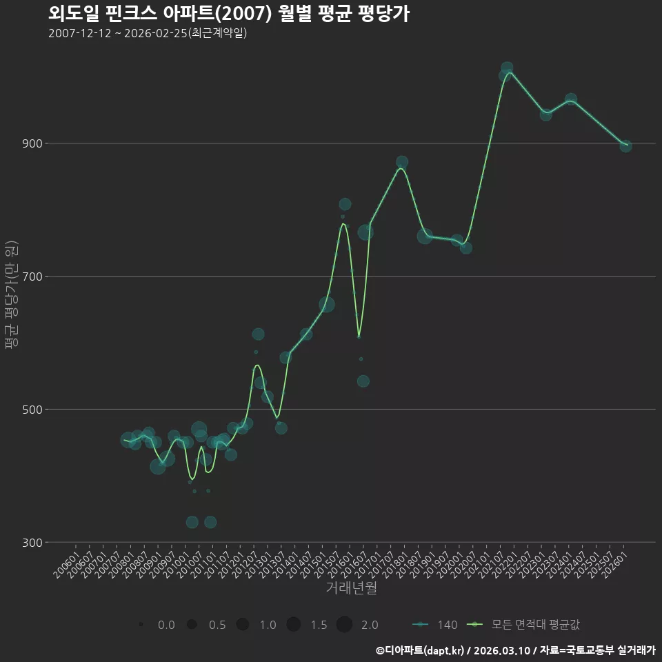 외도일 핀크스 아파트(2007) 월별 평균 평당가