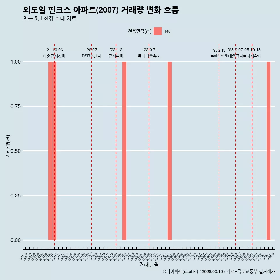 외도일 핀크스 아파트(2007) 거래량 변화 흐름