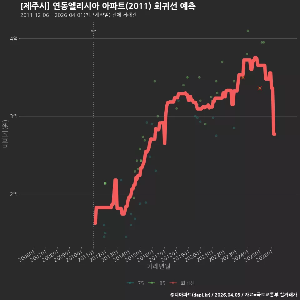 [제주시] 연동엘리시아 아파트(2011) 회귀선 예측