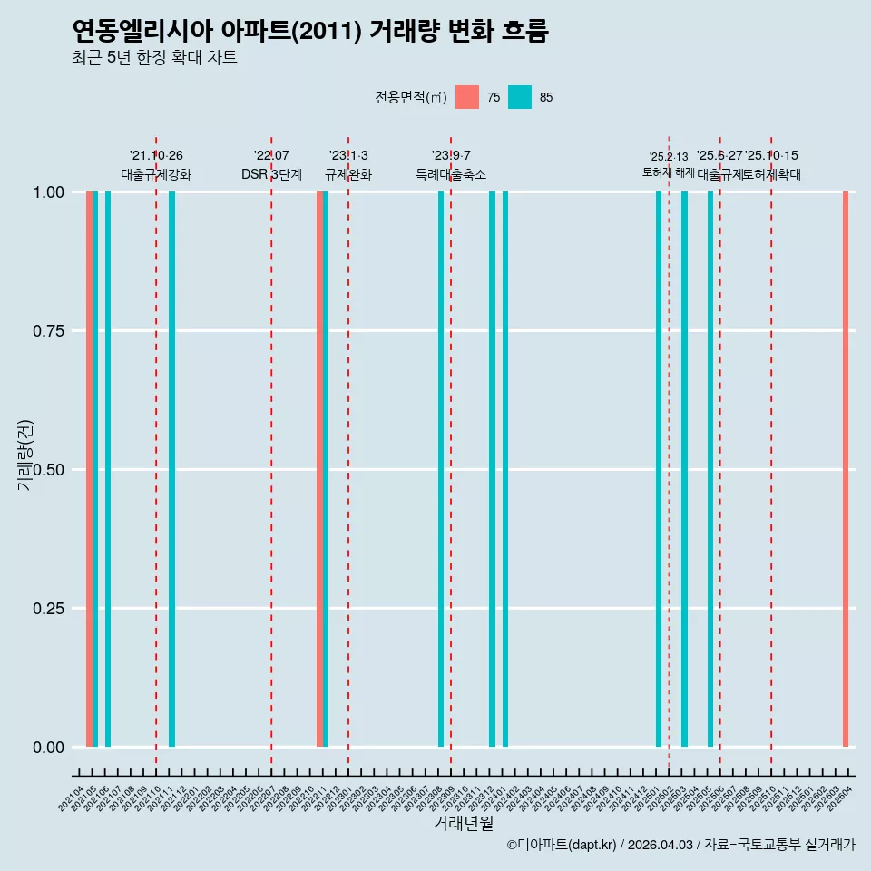 연동엘리시아 아파트(2011) 거래량 변화 흐름