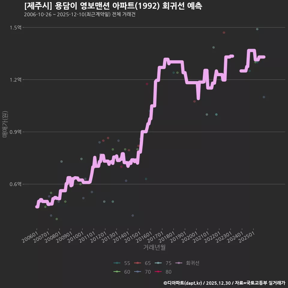 [제주시] 용담이 영보맨션 아파트(1992) 회귀선 예측