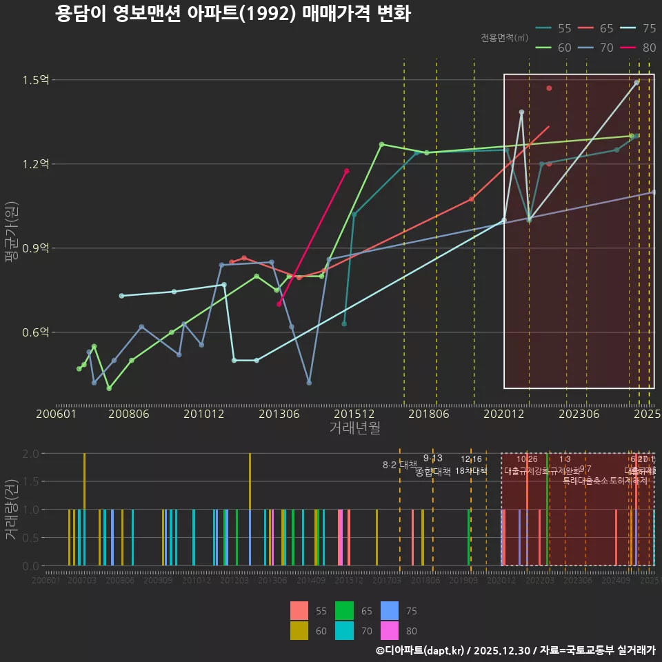 용담이 영보맨션 아파트(1992) 매매가격 변화