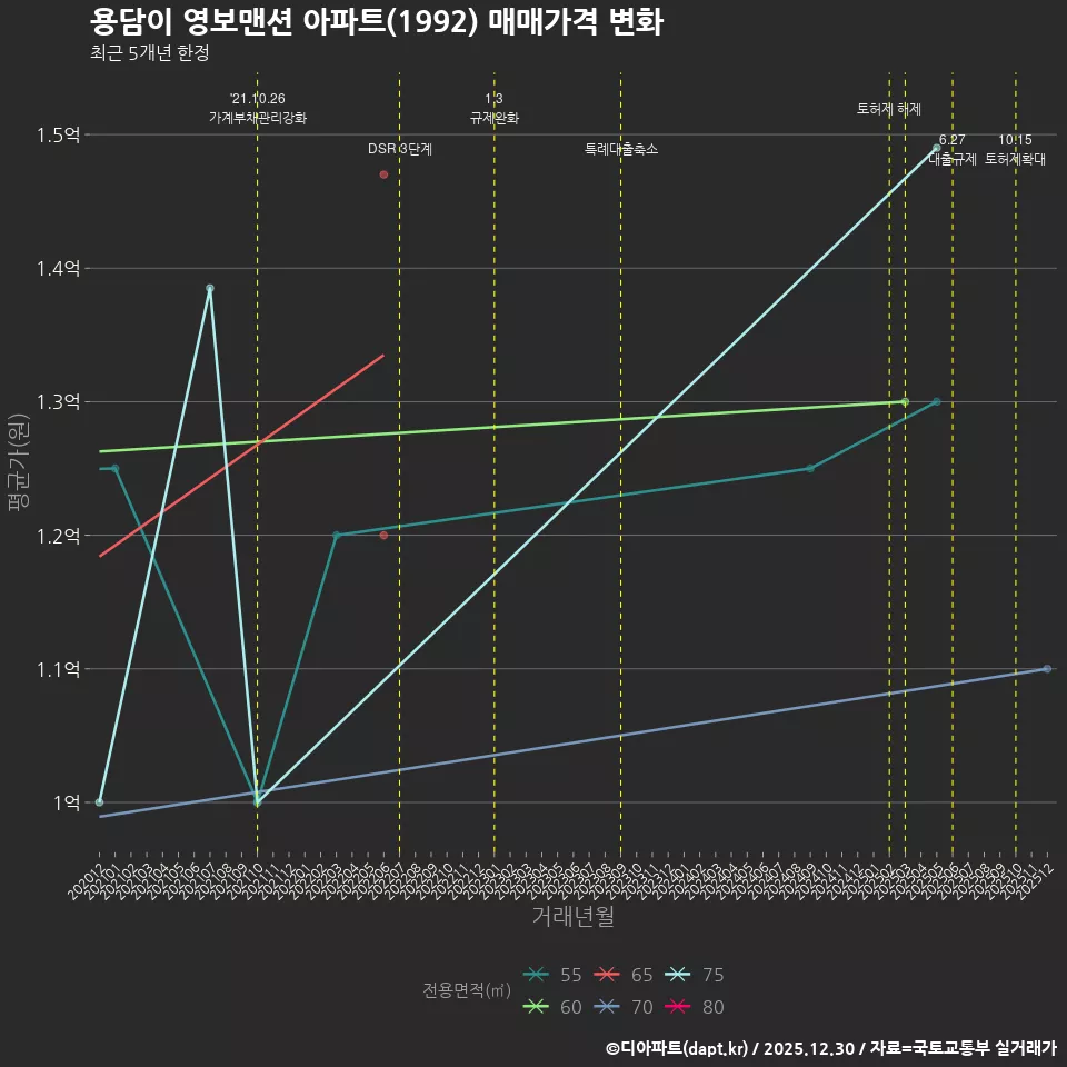 용담이 영보맨션 아파트(1992) 매매가격 변화