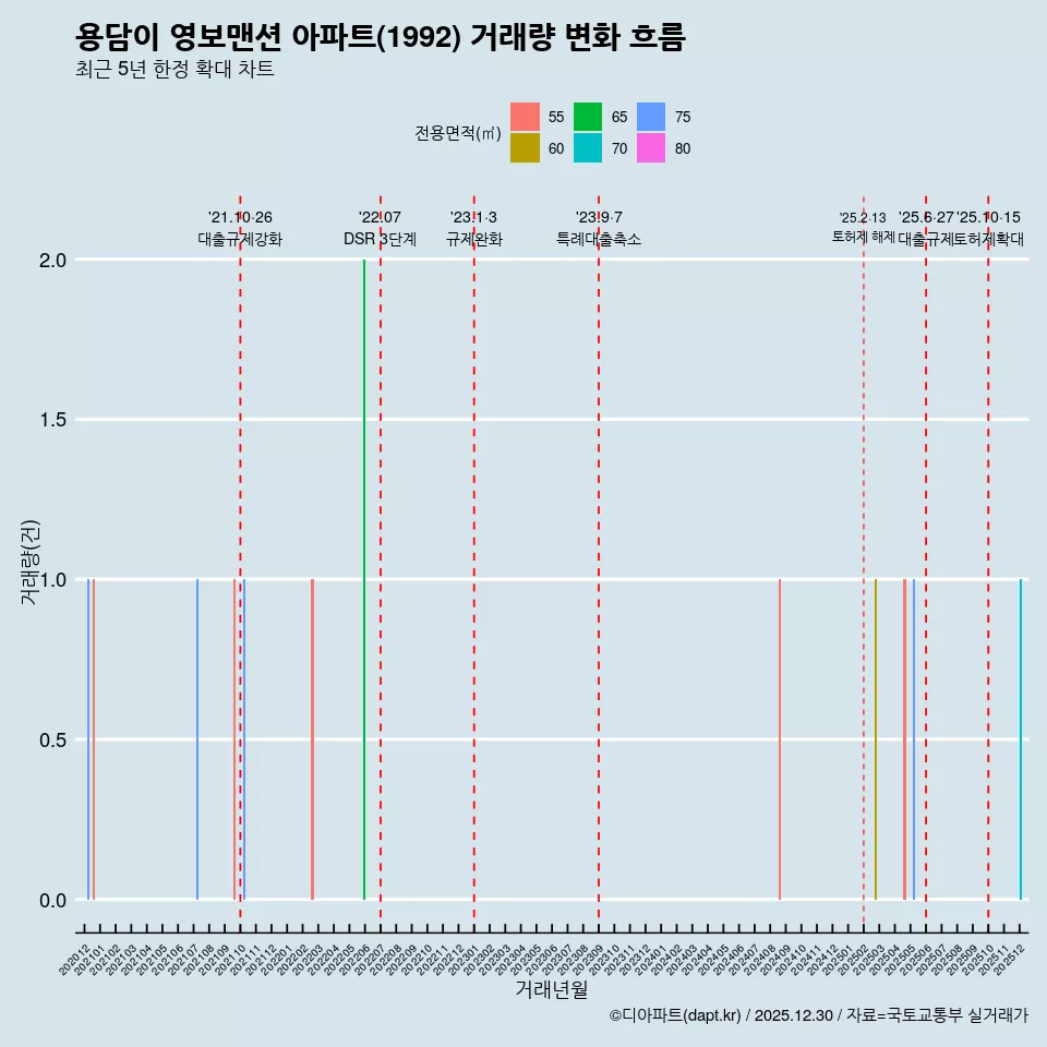 용담이 영보맨션 아파트(1992) 거래량 변화 흐름