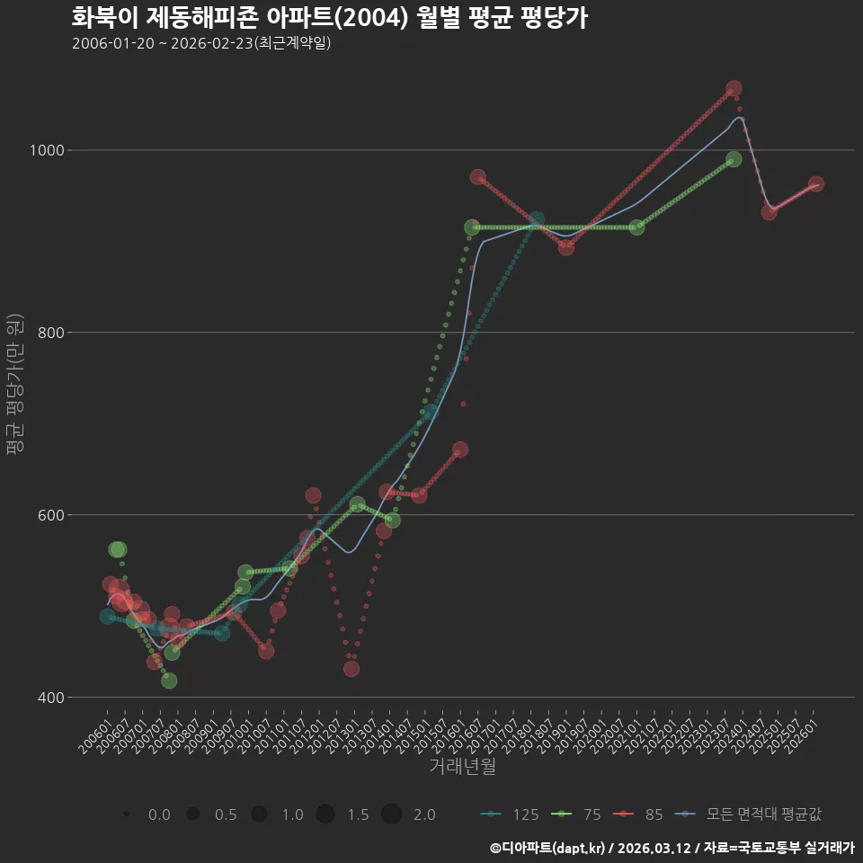 화북이 제동해피죤 아파트(2004) 월별 평균 평당가