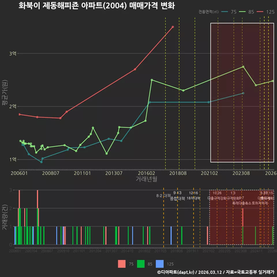 화북이 제동해피죤 아파트(2004) 매매가격 변화