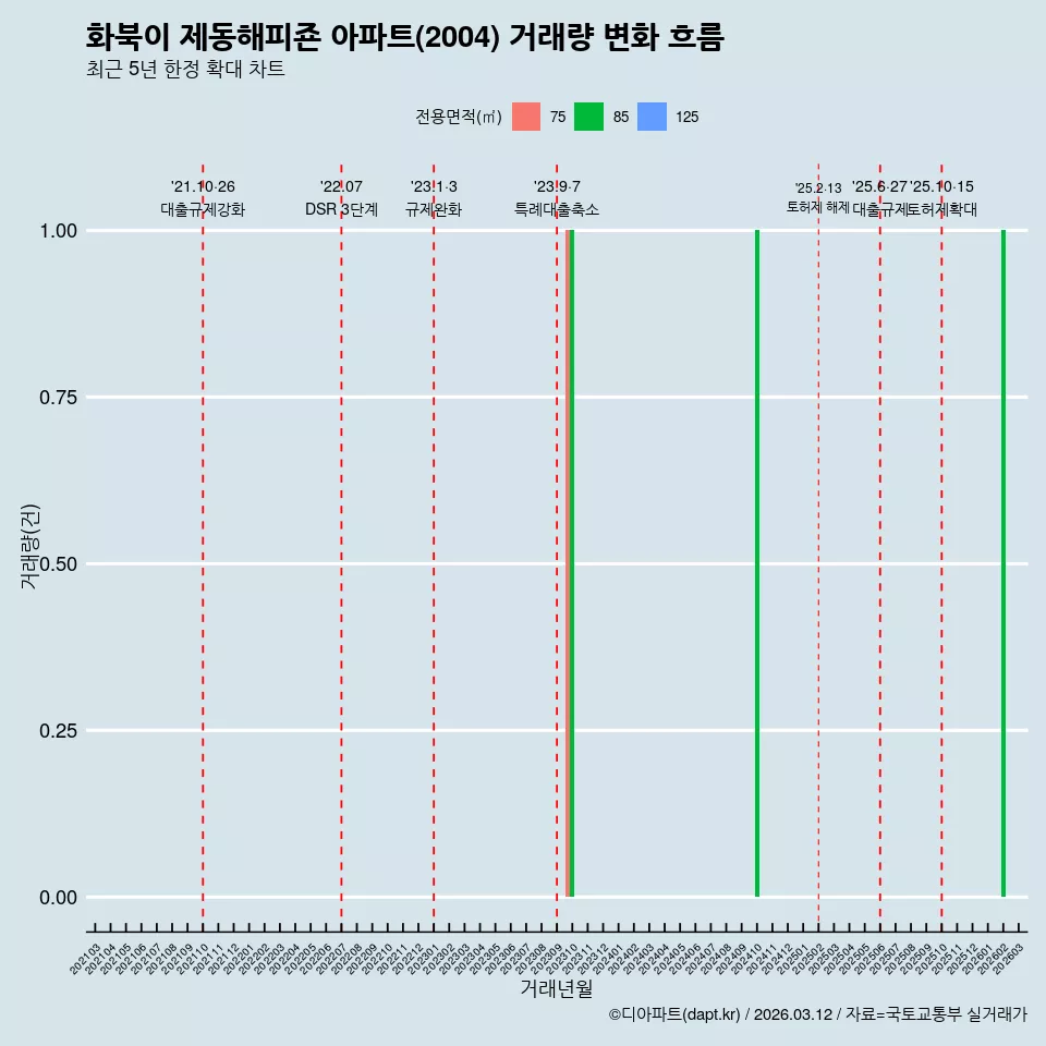 화북이 제동해피죤 아파트(2004) 거래량 변화 흐름