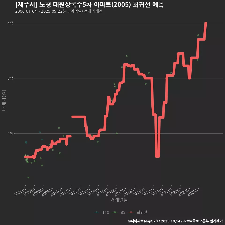 [제주시] 노형 대원상록수5차 아파트(2005) 회귀선 예측