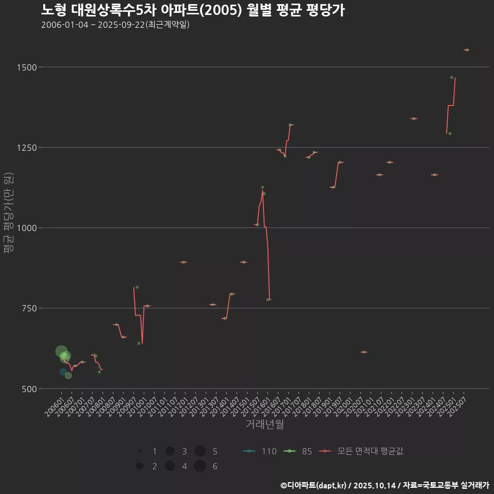 노형 대원상록수5차 아파트(2005) 월별 평균 평당가