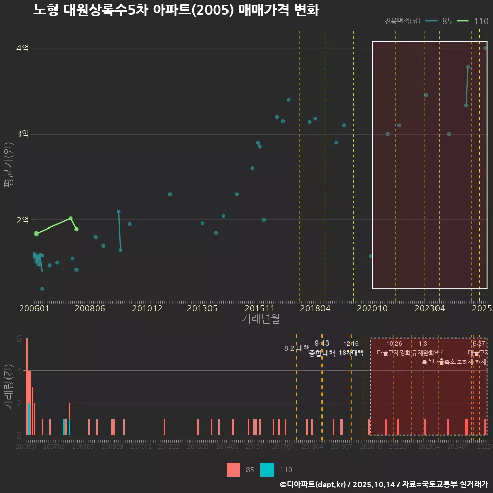 노형 대원상록수5차 아파트(2005) 매매가격 변화