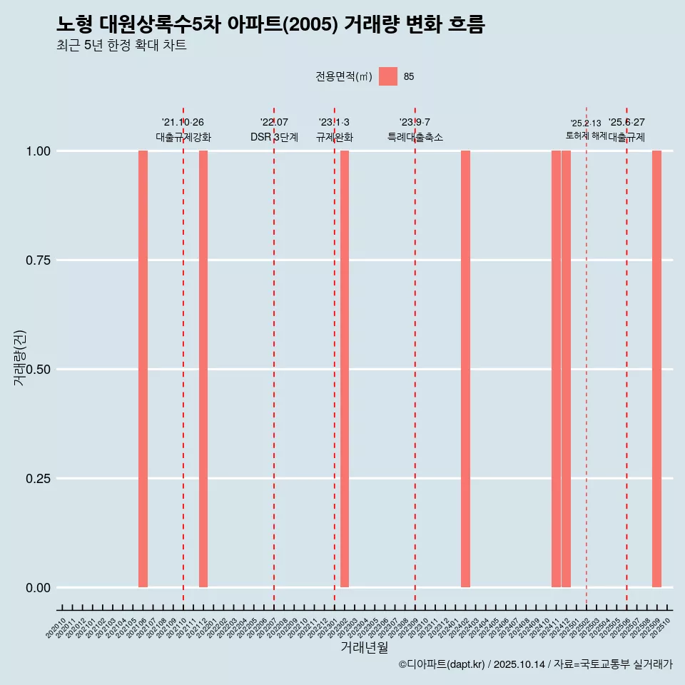 노형 대원상록수5차 아파트(2005) 거래량 변화 흐름