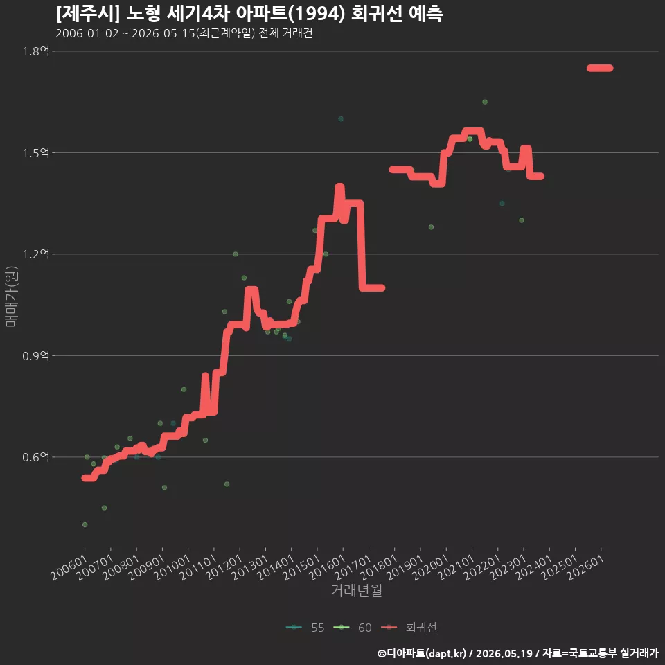 [제주시] 노형 세기4차 아파트(1994) 회귀선 예측