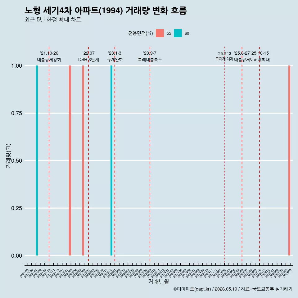 노형 세기4차 아파트(1994) 거래량 변화 흐름