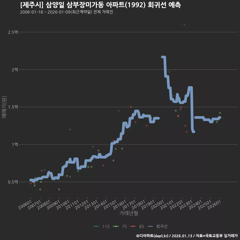 [제주시] 삼양일 삼부장미가동 아파트(1992) 회귀선 예측