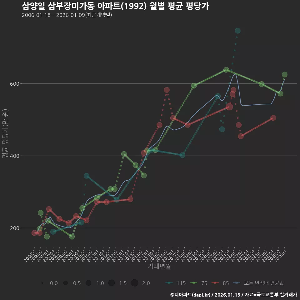 삼양일 삼부장미가동 아파트(1992) 월별 평균 평당가