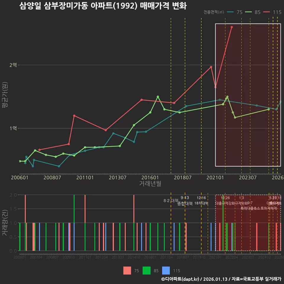 삼양일 삼부장미가동 아파트(1992) 매매가격 변화